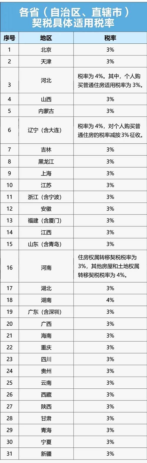 各省市契稅具體稅率是多少？